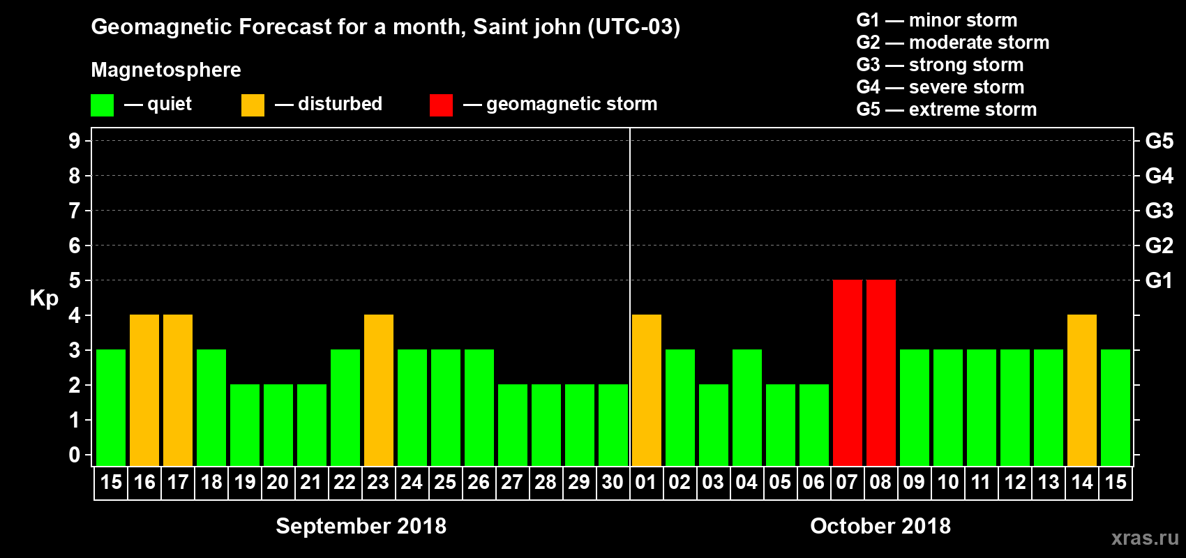 Forecast of the daily maximal value of geomagnetic index Kp for <b>1 month</b> (31 days) <b>from Sep 15, 2018 to Oct 15, 2018</b>