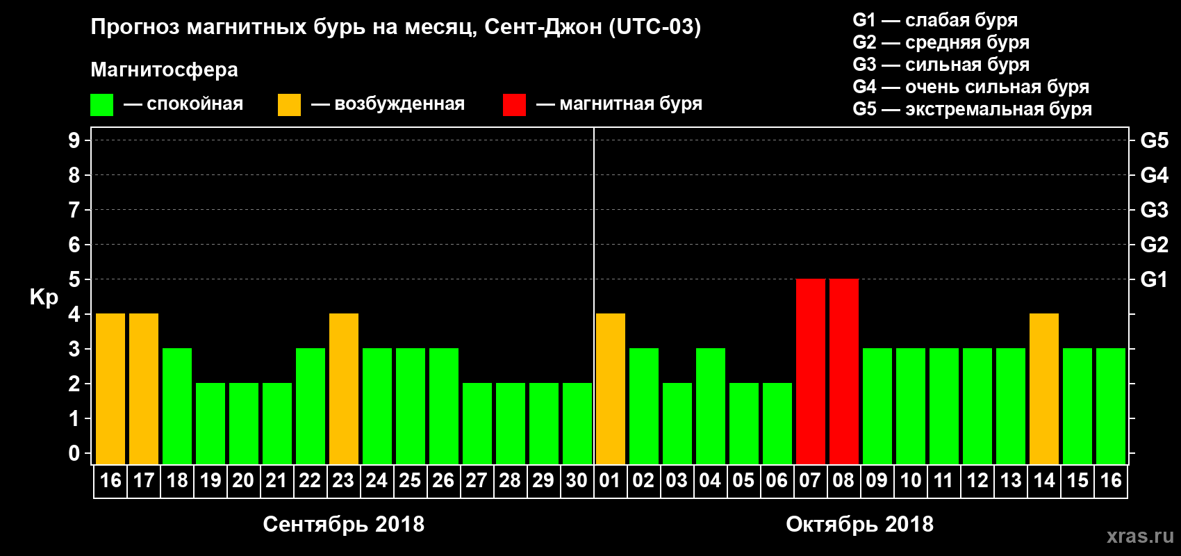 Прогноз максимального суточного геомагнитного индекса Kp на <b>1 месяц</b> (31 день) <b>с 16 сентября по 16 октября 2018 г</b>
