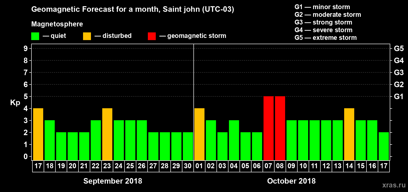 Forecast of the daily maximal value of geomagnetic index Kp for <b>1 month</b> (31 days) <b>from Sep 17, 2018 to Oct 17, 2018</b>