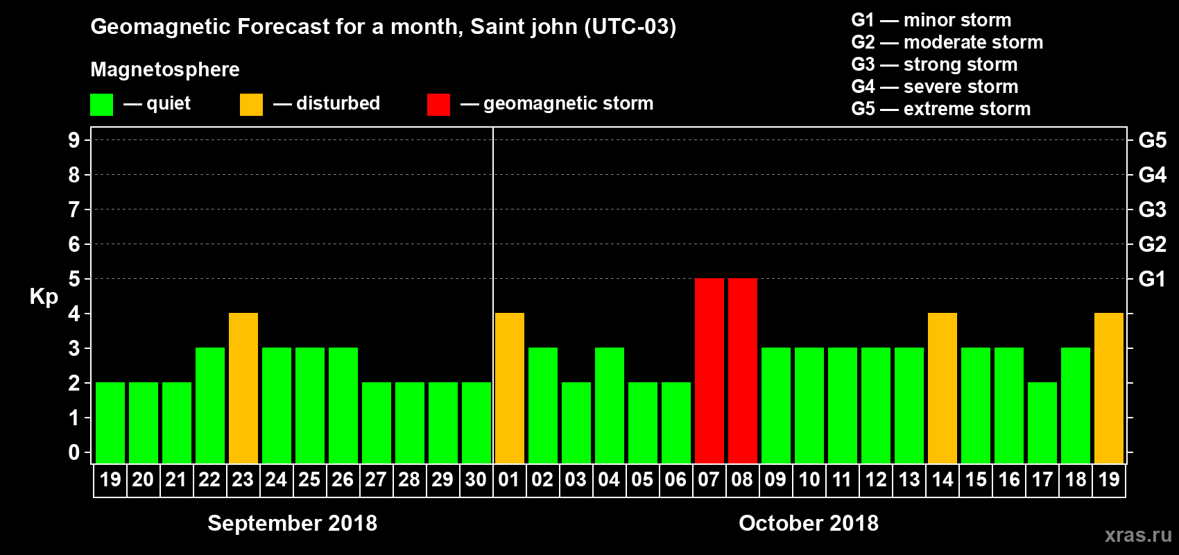 Forecast of the daily maximal value of geomagnetic index Kp for <b>1 month</b> (31 days) <b>from Sep 19, 2018 to Oct 19, 2018</b>