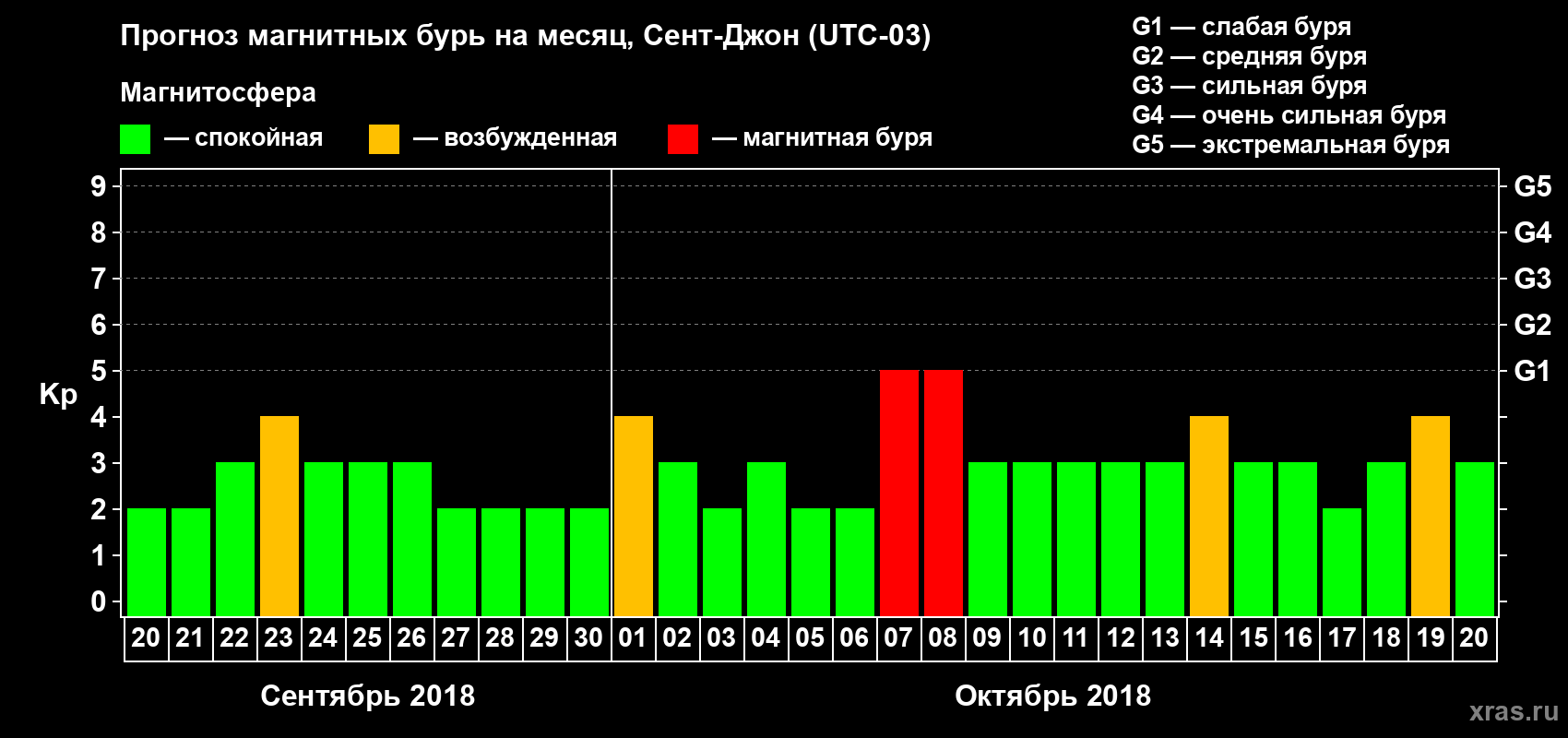Прогноз максимального суточного геомагнитного индекса Kp на <b>1 месяц</b> (31 день) <b>с 20 сентября по 20 октября 2018 г</b>