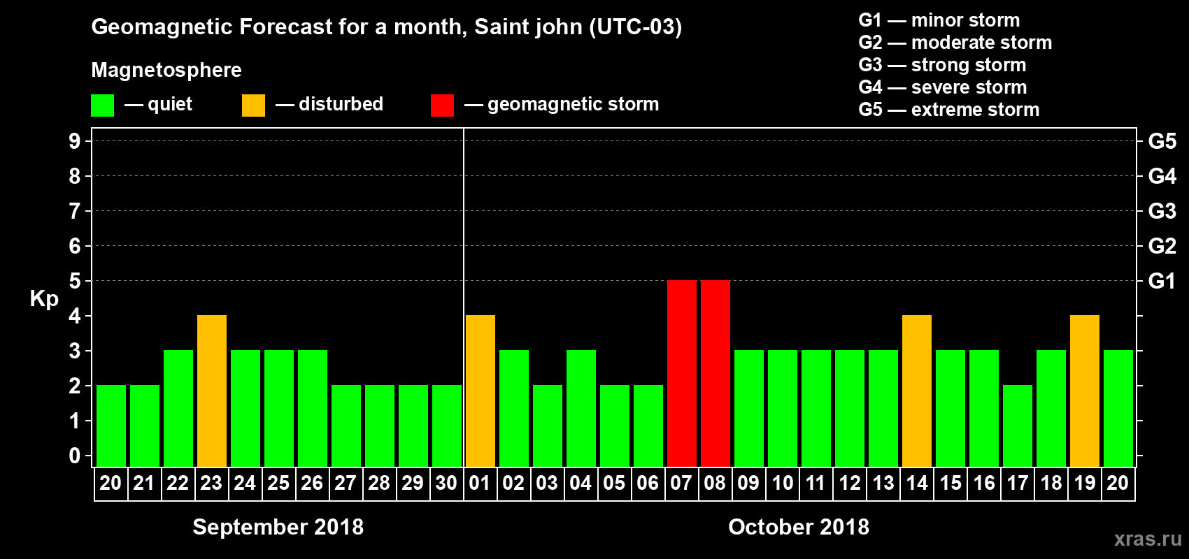 Forecast of the daily maximal value of geomagnetic index Kp for <b>1 month</b> (31 days) <b>from Sep 20, 2018 to Oct 20, 2018</b>