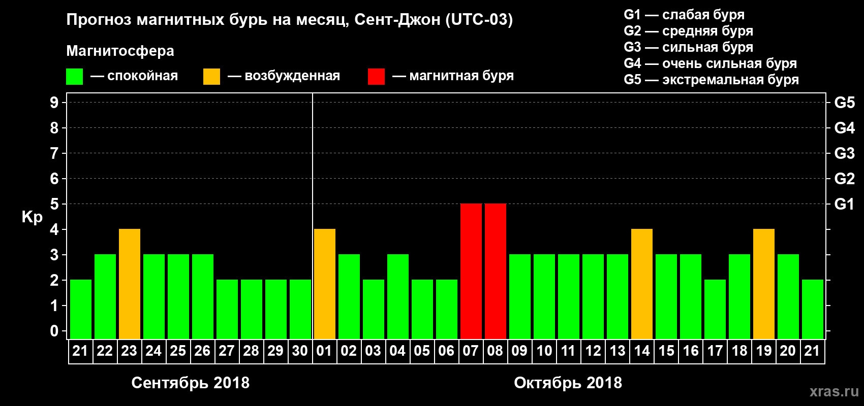 Прогноз максимального суточного геомагнитного индекса Kp на <b>1 месяц</b> (31 день) <b>с 21 сентября по 21 октября 2018 г</b>
