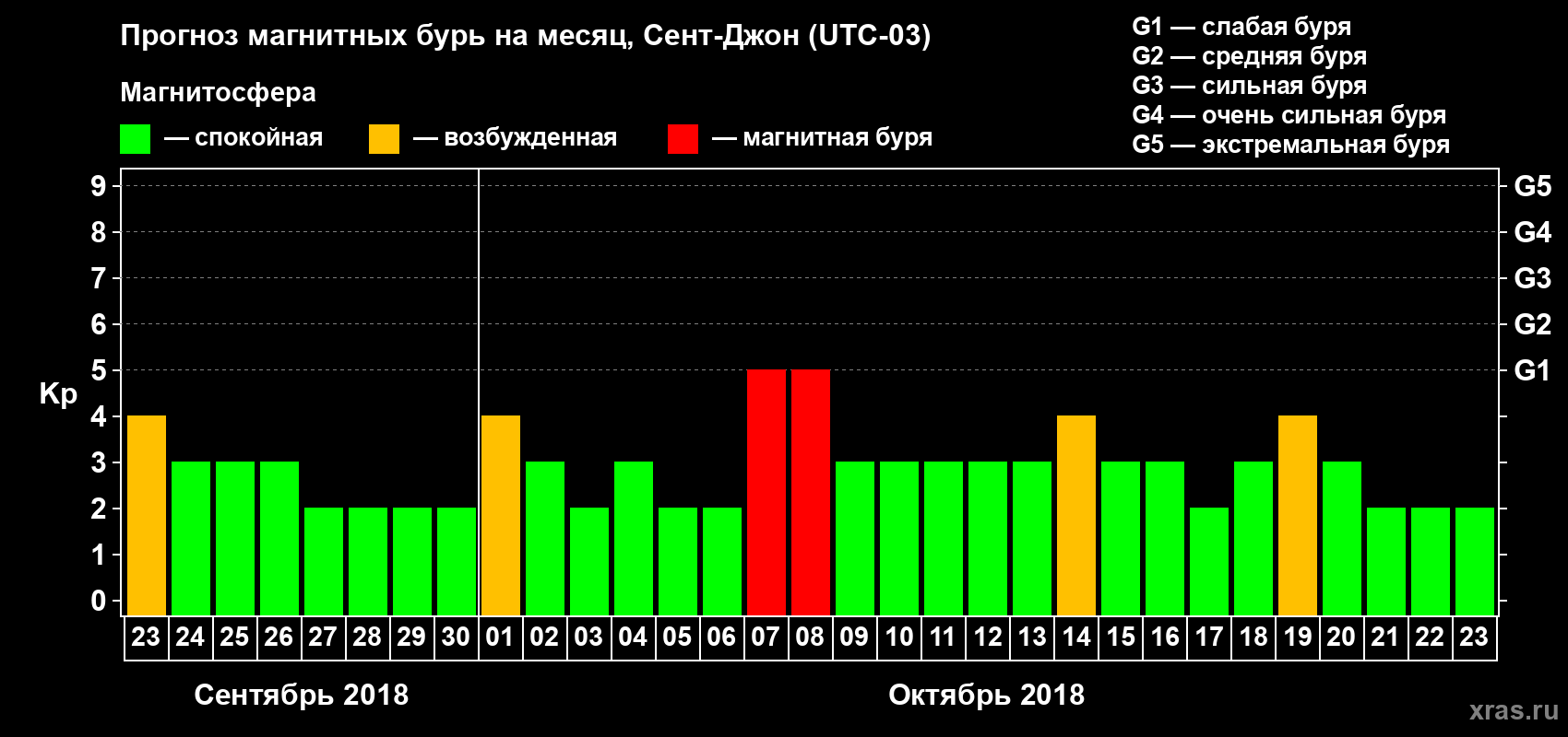 Прогноз максимального суточного геомагнитного индекса Kp на <b>1 месяц</b> (31 день) <b>с 23 сентября по 23 октября 2018 г</b>