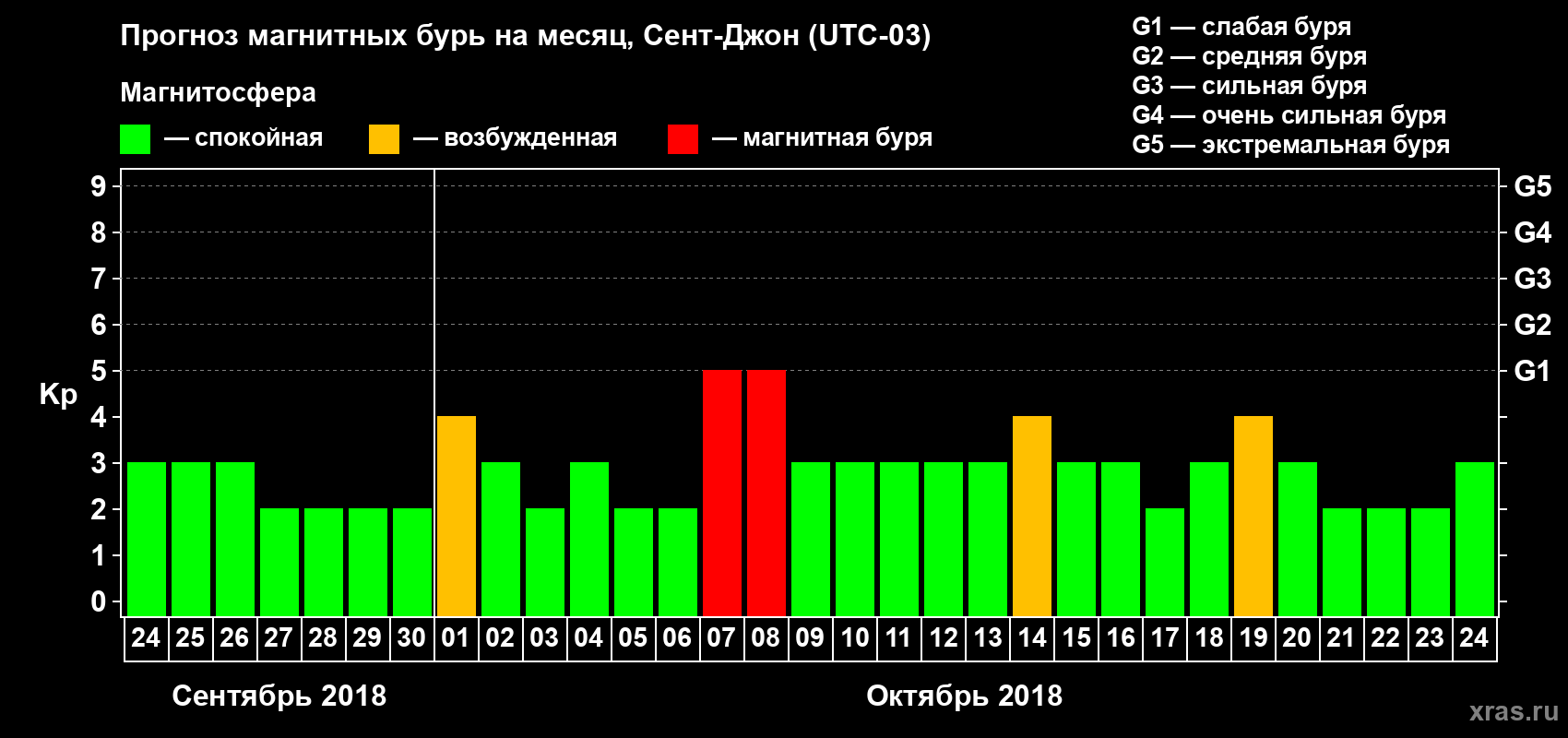 Прогноз максимального суточного геомагнитного индекса Kp на <b>1 месяц</b> (31 день) <b>с 24 сентября по 24 октября 2018 г</b>