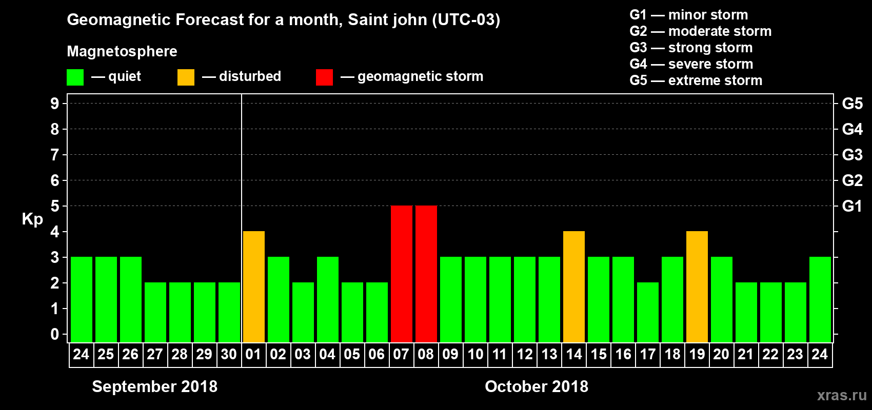 Forecast of the daily maximal value of geomagnetic index Kp for <b>1 month</b> (31 days) <b>from Sep 24, 2018 to Oct 24, 2018</b>