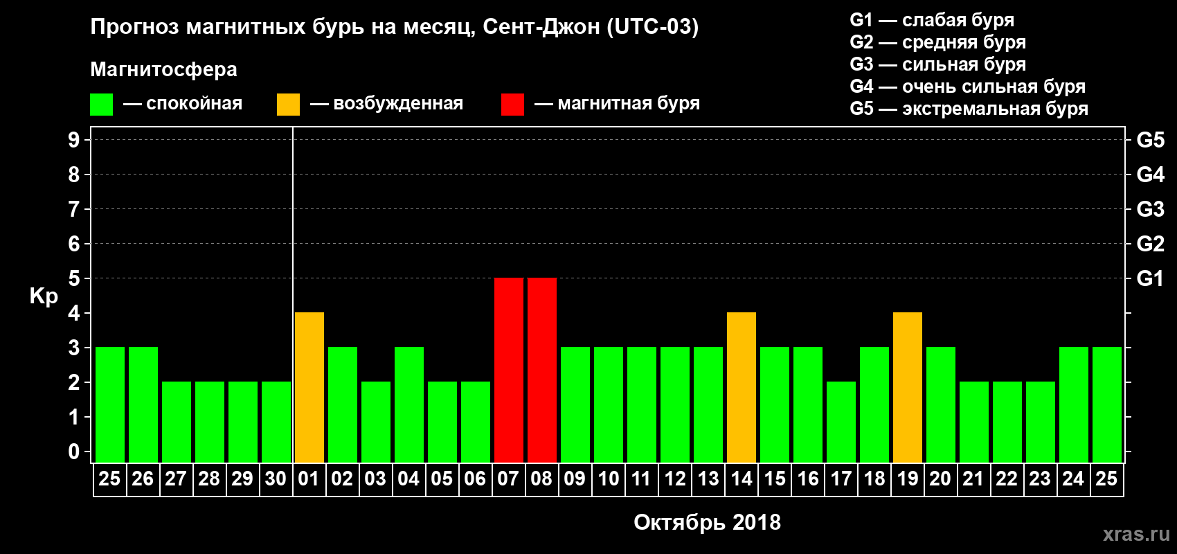 Прогноз максимального суточного геомагнитного индекса Kp на <b>1 месяц</b> (31 день) <b>с 25 сентября по 25 октября 2018 г</b>