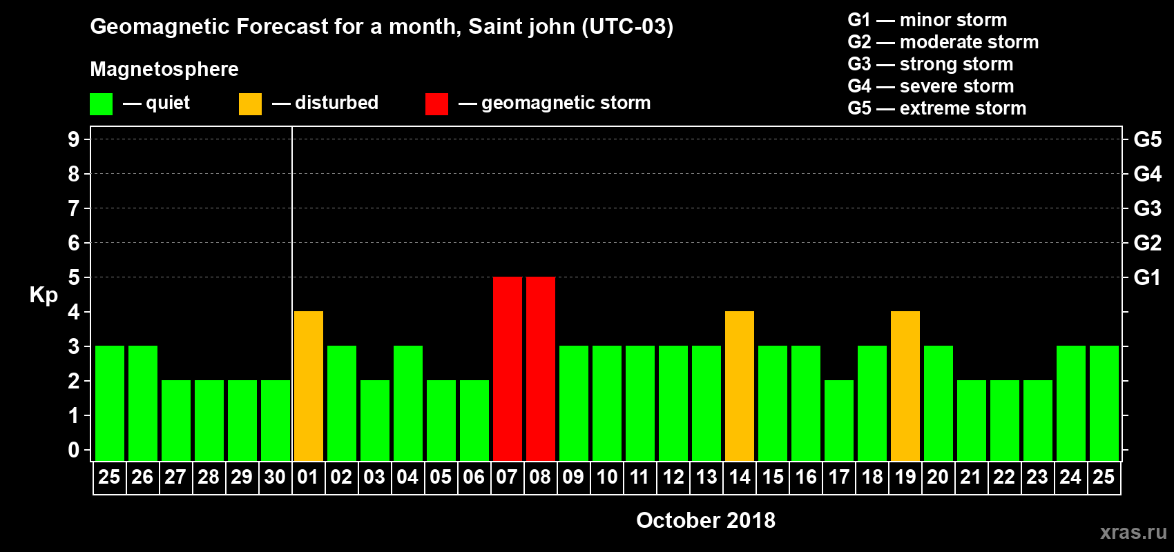 Forecast of the daily maximal value of geomagnetic index Kp for <b>1 month</b> (31 days) <b>from Sep 25, 2018 to Oct 25, 2018</b>