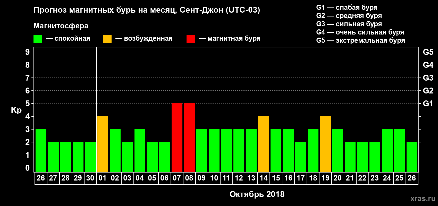Прогноз максимального суточного геомагнитного индекса Kp на <b>1 месяц</b> (31 день) <b>с 26 сентября по 26 октября 2018 г</b>