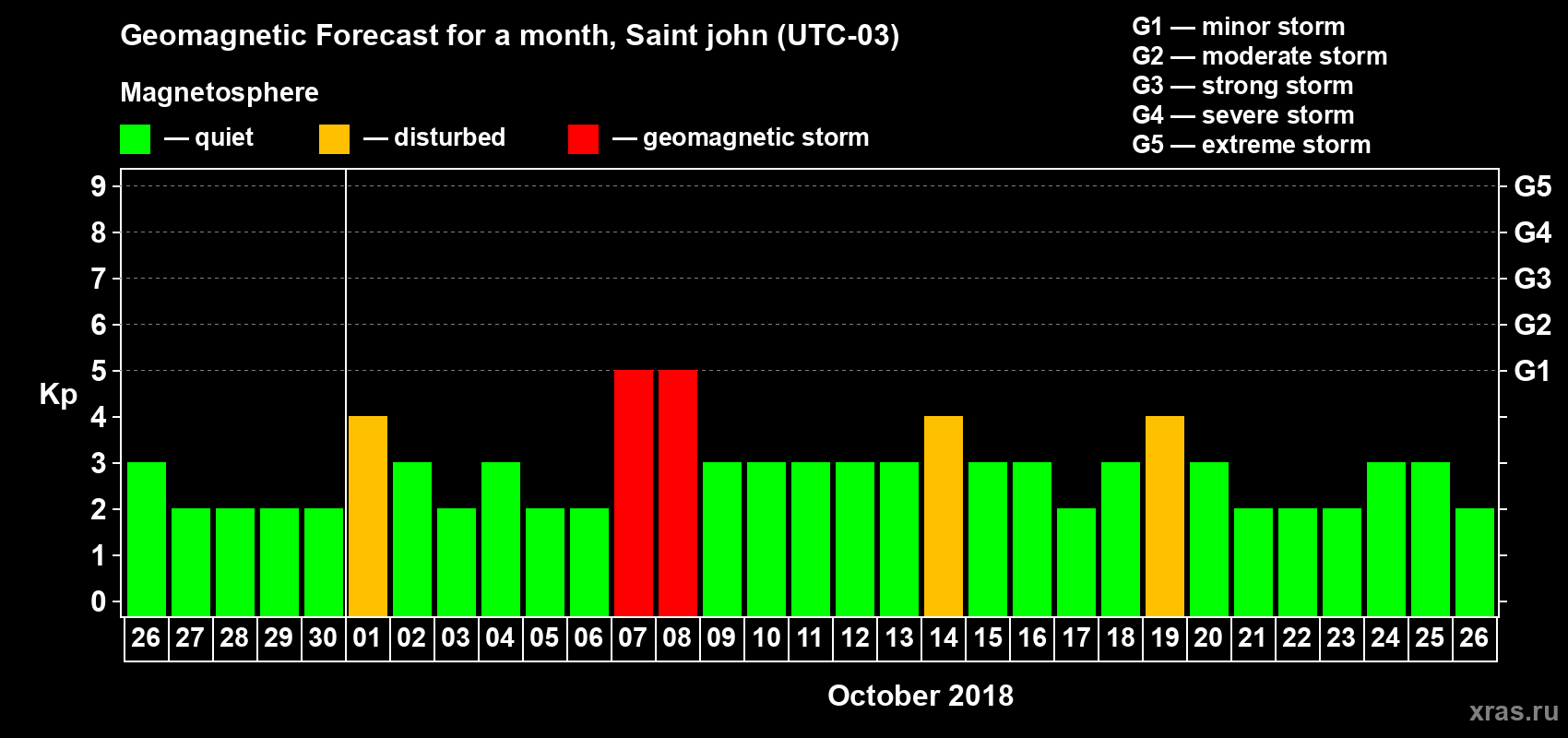 Forecast of the daily maximal value of geomagnetic index Kp for <b>1 month</b> (31 days) <b>from Sep 26, 2018 to Oct 26, 2018</b>