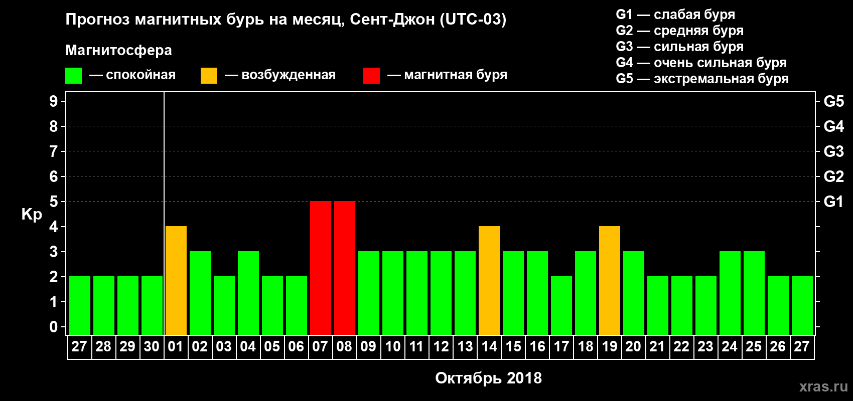 Прогноз максимального суточного геомагнитного индекса Kp на <b>1 месяц</b> (31 день) <b>с 27 сентября по 27 октября 2018 г</b>
