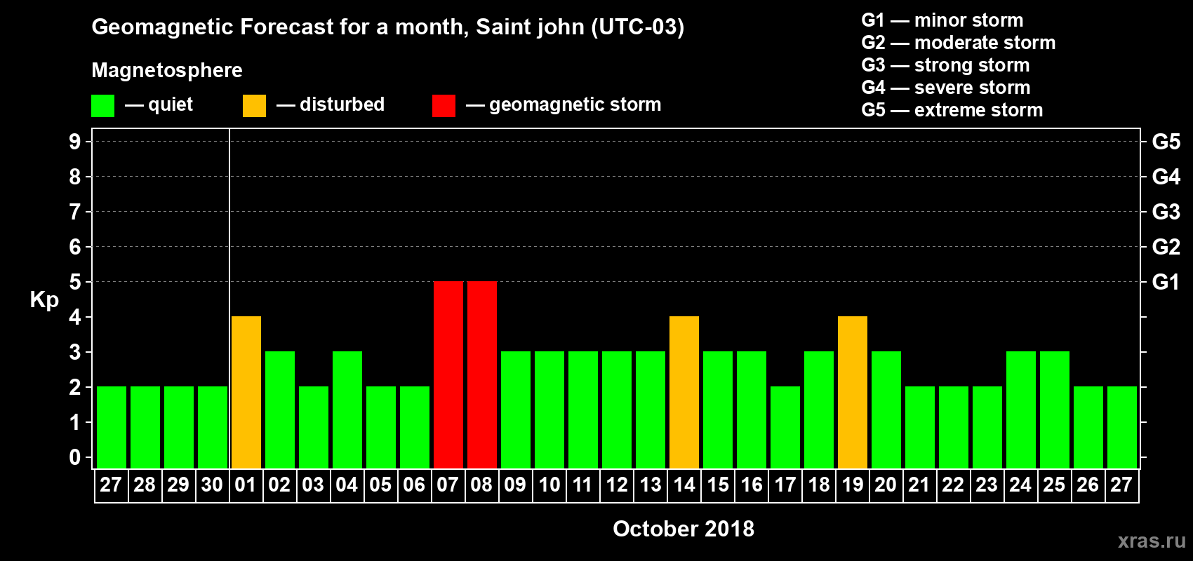 Forecast of the daily maximal value of geomagnetic index Kp for <b>1 month</b> (31 days) <b>from Sep 27, 2018 to Oct 27, 2018</b>