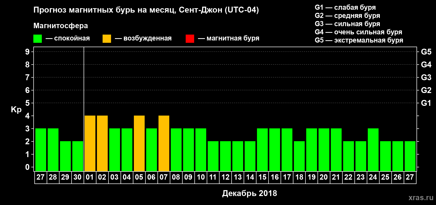 Прогноз максимального суточного геомагнитного индекса Kp на <b>1 месяц</b> (31 день) <b>с 27 ноября по 27 декабря 2018 г</b>