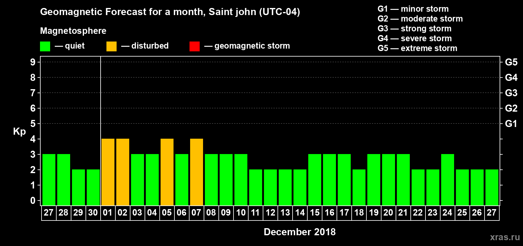 Forecast of the daily maximal value of geomagnetic index Kp for <b>1 month</b> (31 days) <b>from Nov 27, 2018 to Dec 27, 2018</b>