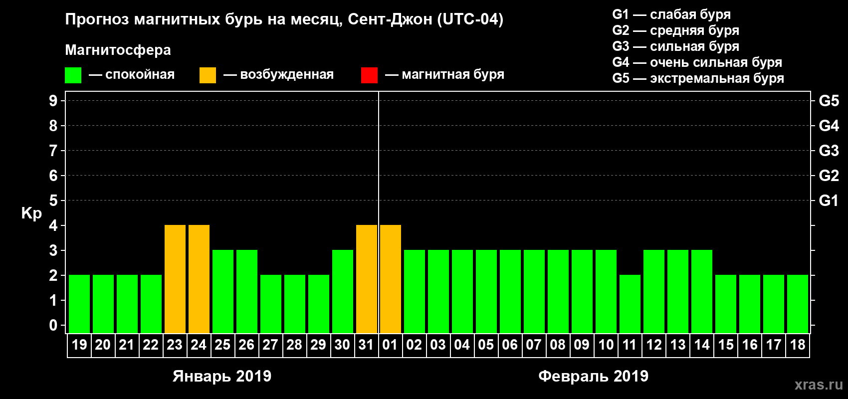 Прогноз максимального суточного геомагнитного индекса Kp на <b>1 месяц</b> (31 день) <b>с 19 января по 18 февраля 2019 г</b>