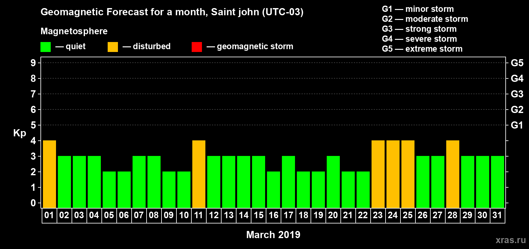 Forecast of the daily maximal value of geomagnetic index Kp for <b>1 month</b> (31 days) <b>from Mar 01, 2019 to Mar 31, 2019</b>