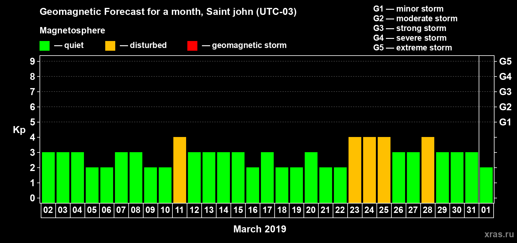 Forecast of the daily maximal value of geomagnetic index Kp for <b>1 month</b> (31 days) <b>from Mar 02, 2019 to Apr 01, 2019</b>