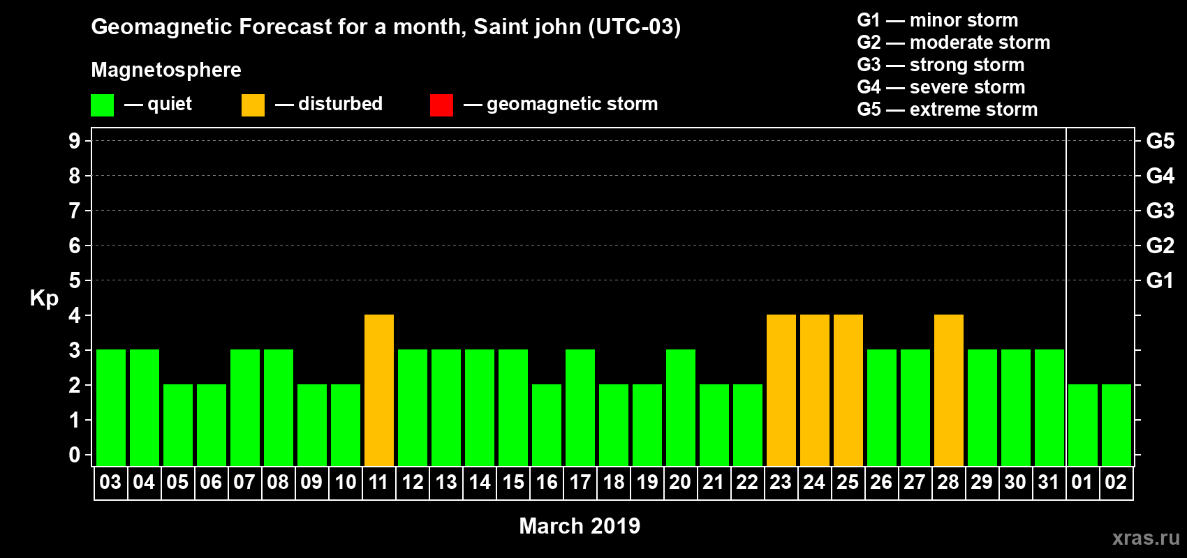 Forecast of the daily maximal value of geomagnetic index Kp for <b>1 month</b> (31 days) <b>from Mar 03, 2019 to Apr 02, 2019</b>
