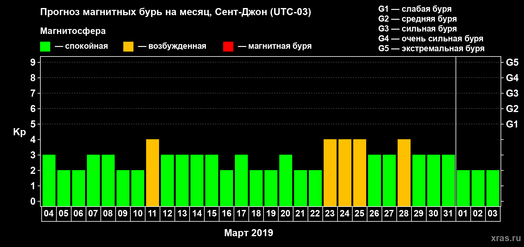 Прогноз максимального суточного геомагнитного индекса Kp на <b>1 месяц</b> (31 день) <b>с 04 марта по 03 апреля 2019 г</b>