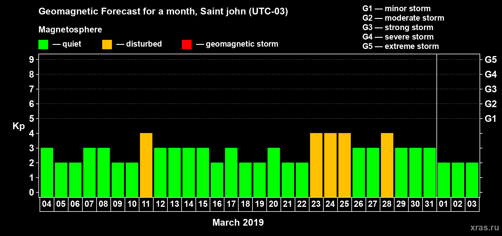 Forecast of the daily maximal value of geomagnetic index Kp for <b>1 month</b> (31 days) <b>from Mar 04, 2019 to Apr 03, 2019</b>