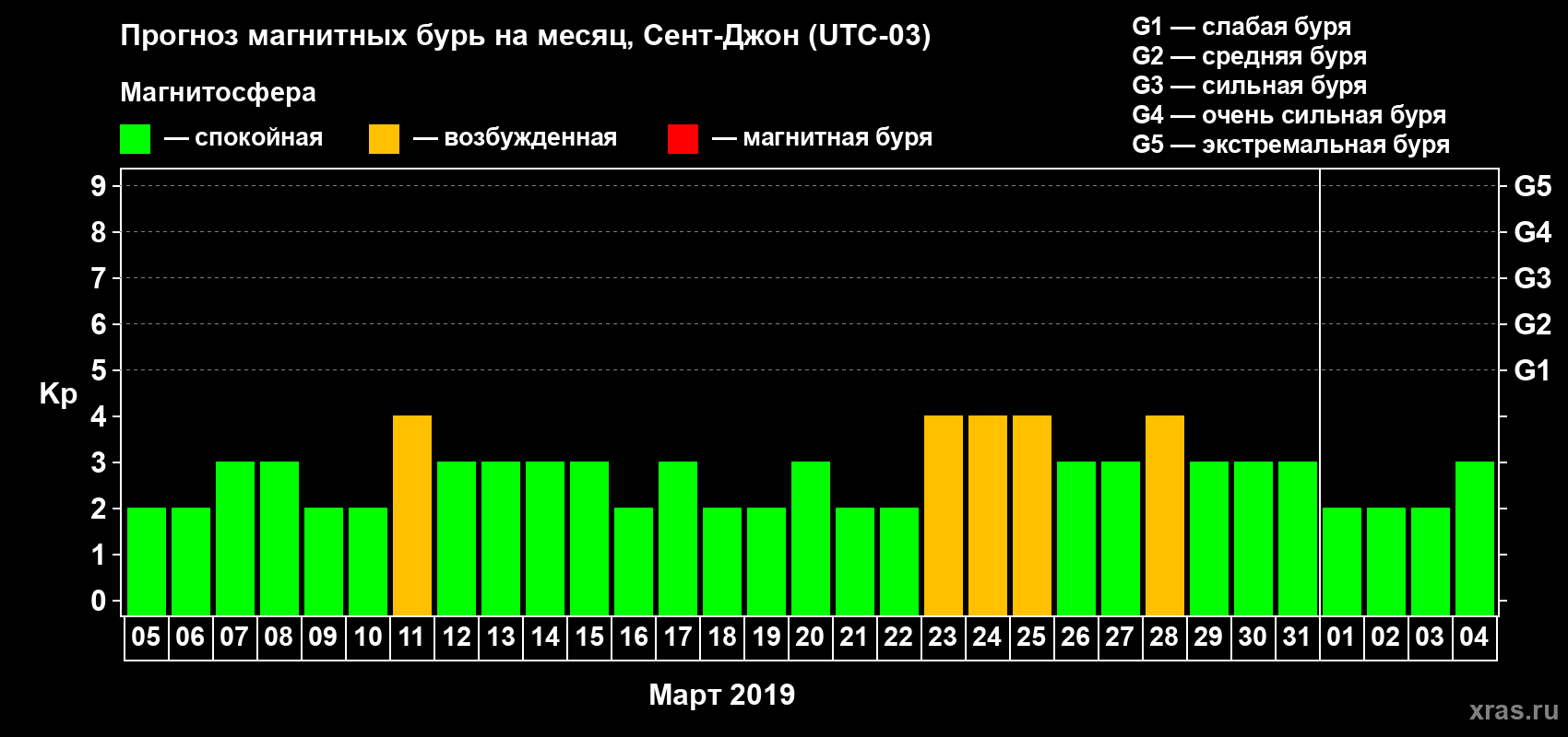 Прогноз максимального суточного геомагнитного индекса Kp на <b>1 месяц</b> (31 день) <b>с 05 марта по 04 апреля 2019 г</b>