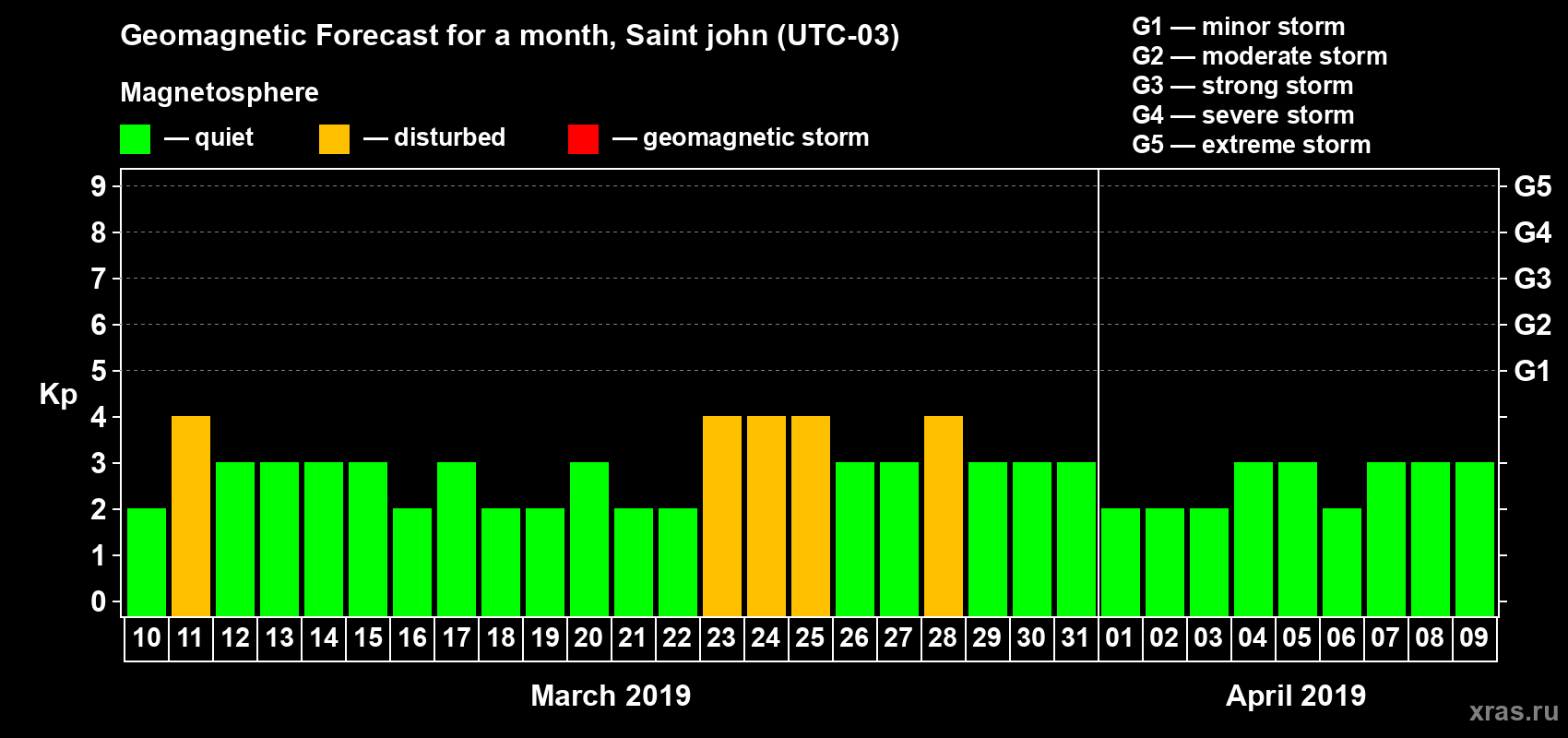 Forecast of the daily maximal value of geomagnetic index Kp for <b>1 month</b> (31 days) <b>from Mar 10, 2019 to Apr 09, 2019</b>