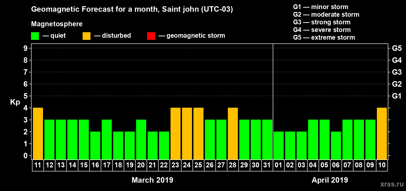 Forecast of the daily maximal value of geomagnetic index Kp for <b>1 month</b> (31 days) <b>from Mar 11, 2019 to Apr 10, 2019</b>