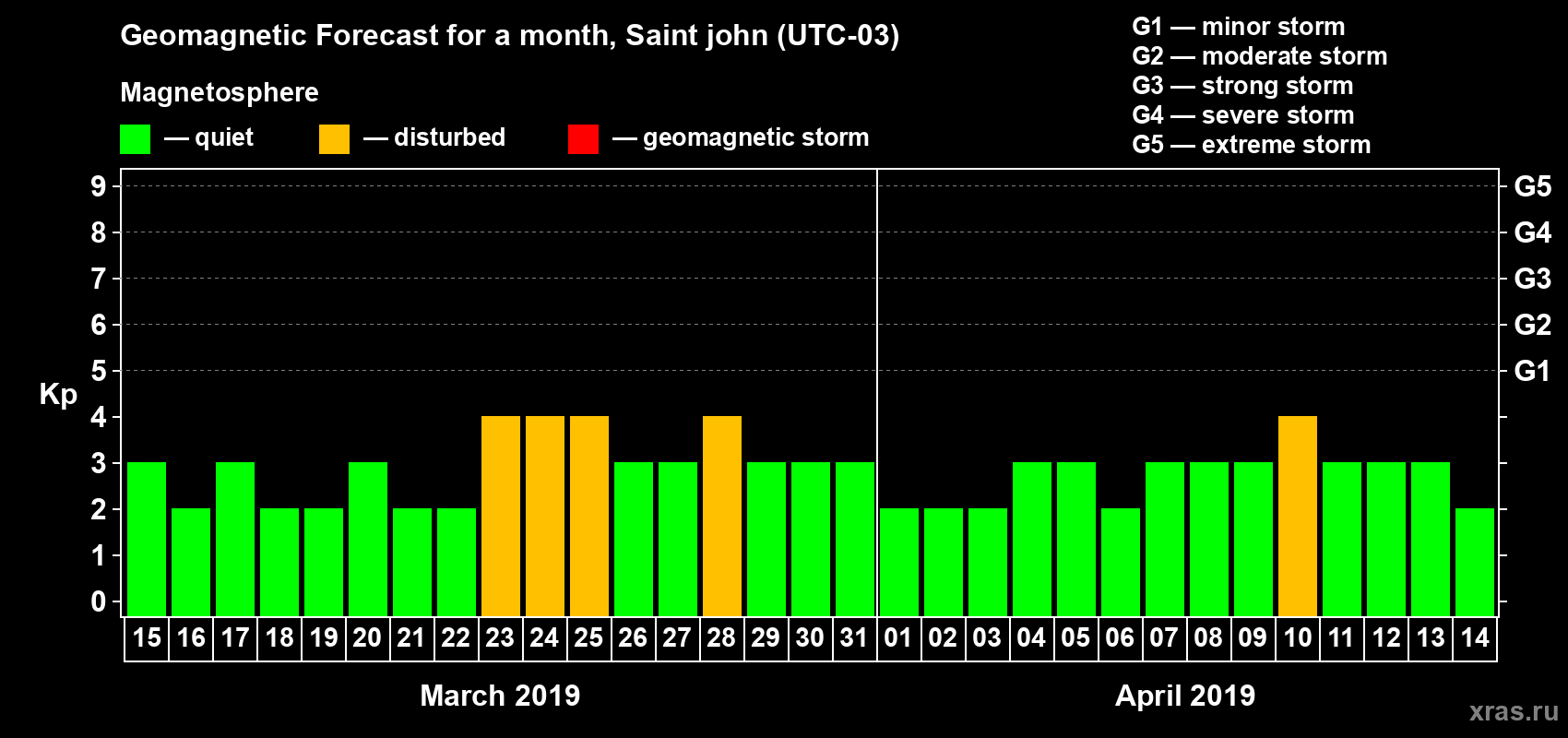 Forecast of the daily maximal value of geomagnetic index Kp for <b>1 month</b> (31 days) <b>from Mar 15, 2019 to Apr 14, 2019</b>