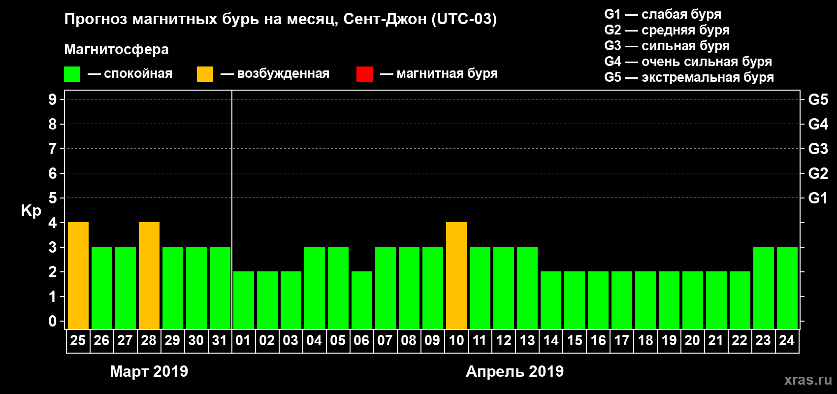 Прогноз максимального суточного геомагнитного индекса Kp на <b>1 месяц</b> (31 день) <b>с 25 марта по 24 апреля 2019 г</b>