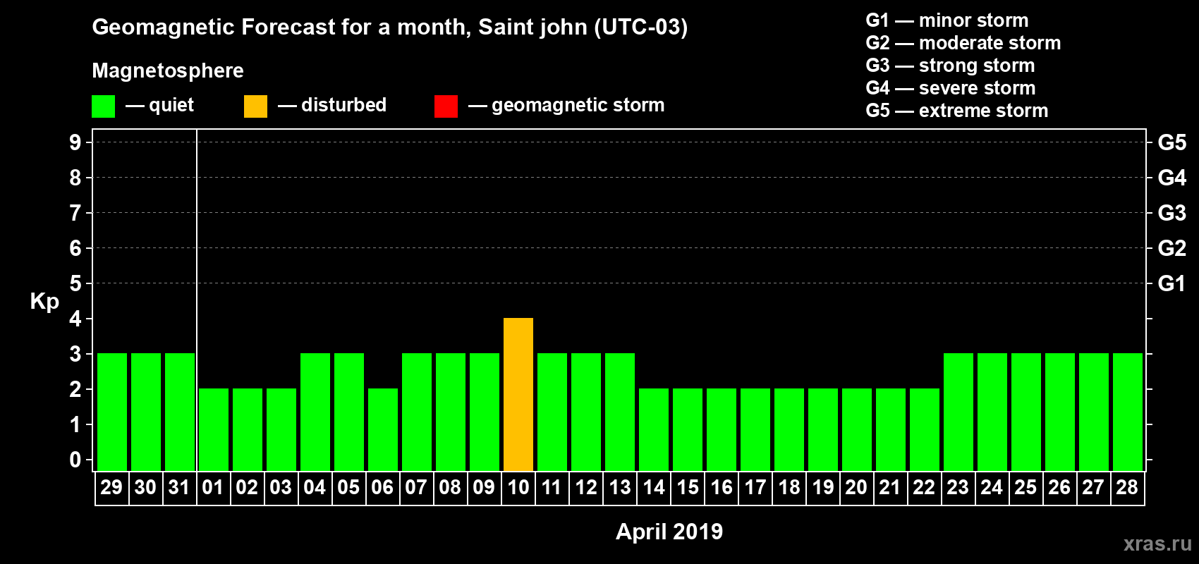 Forecast of the daily maximal value of geomagnetic index Kp for <b>1 month</b> (31 days) <b>from Mar 29, 2019 to Apr 28, 2019</b>