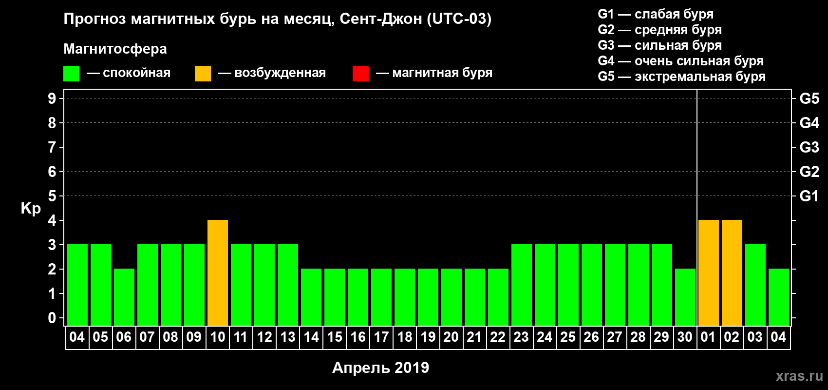 Прогноз максимального суточного геомагнитного индекса Kp на <b>1 месяц</b> (31 день) <b>с 04 апреля по 04 мая 2019 г</b>