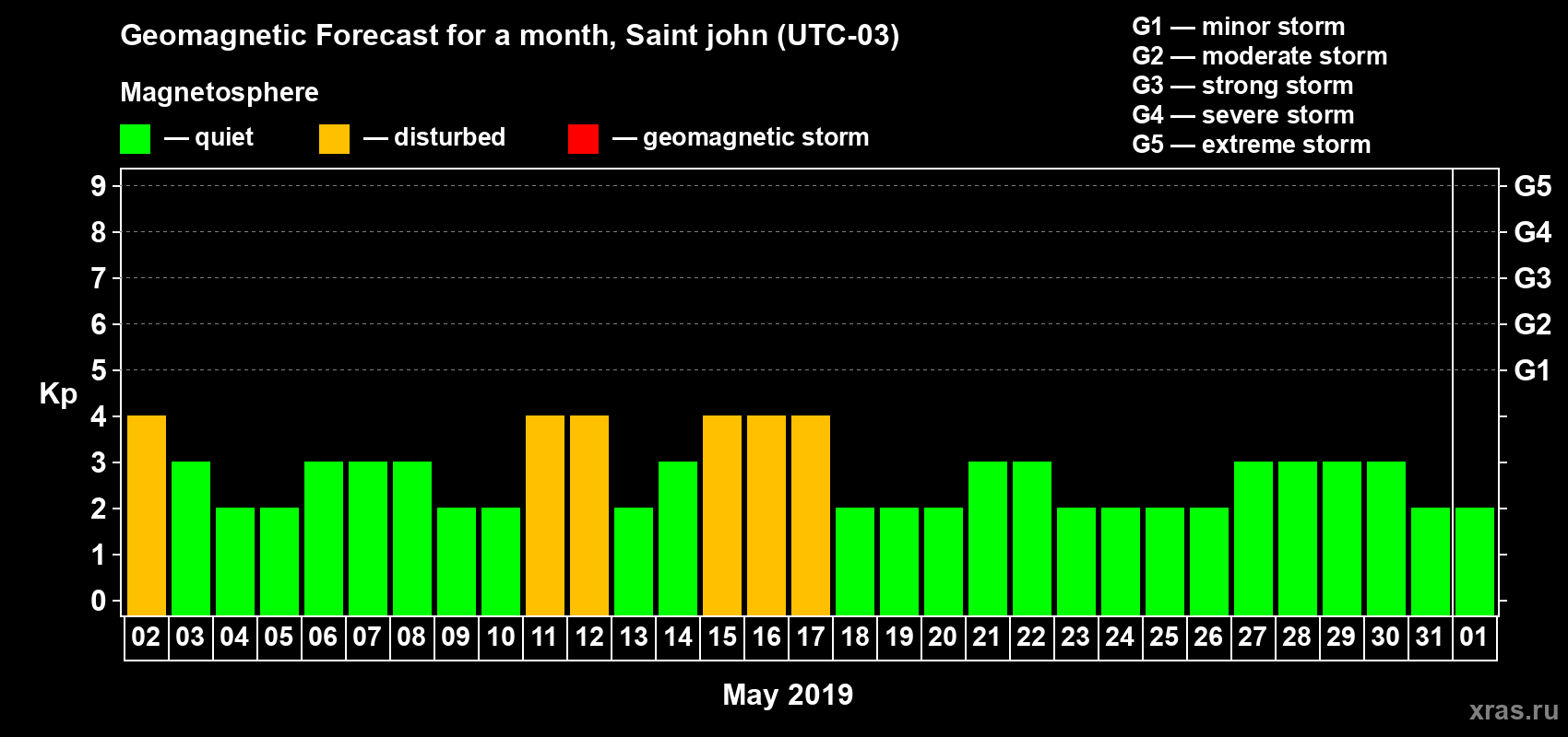 Forecast of the daily maximal value of geomagnetic index Kp for <b>1 month</b> (31 days) <b>from May 02, 2019 to Jun 01, 2019</b>