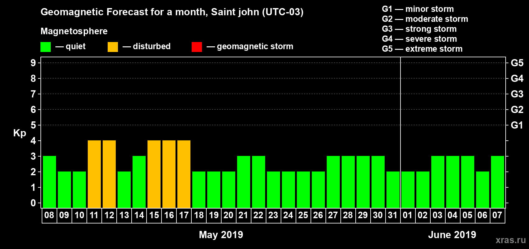 Forecast of the daily maximal value of geomagnetic index Kp for <b>1 month</b> (31 days) <b>from May 08, 2019 to Jun 07, 2019</b>