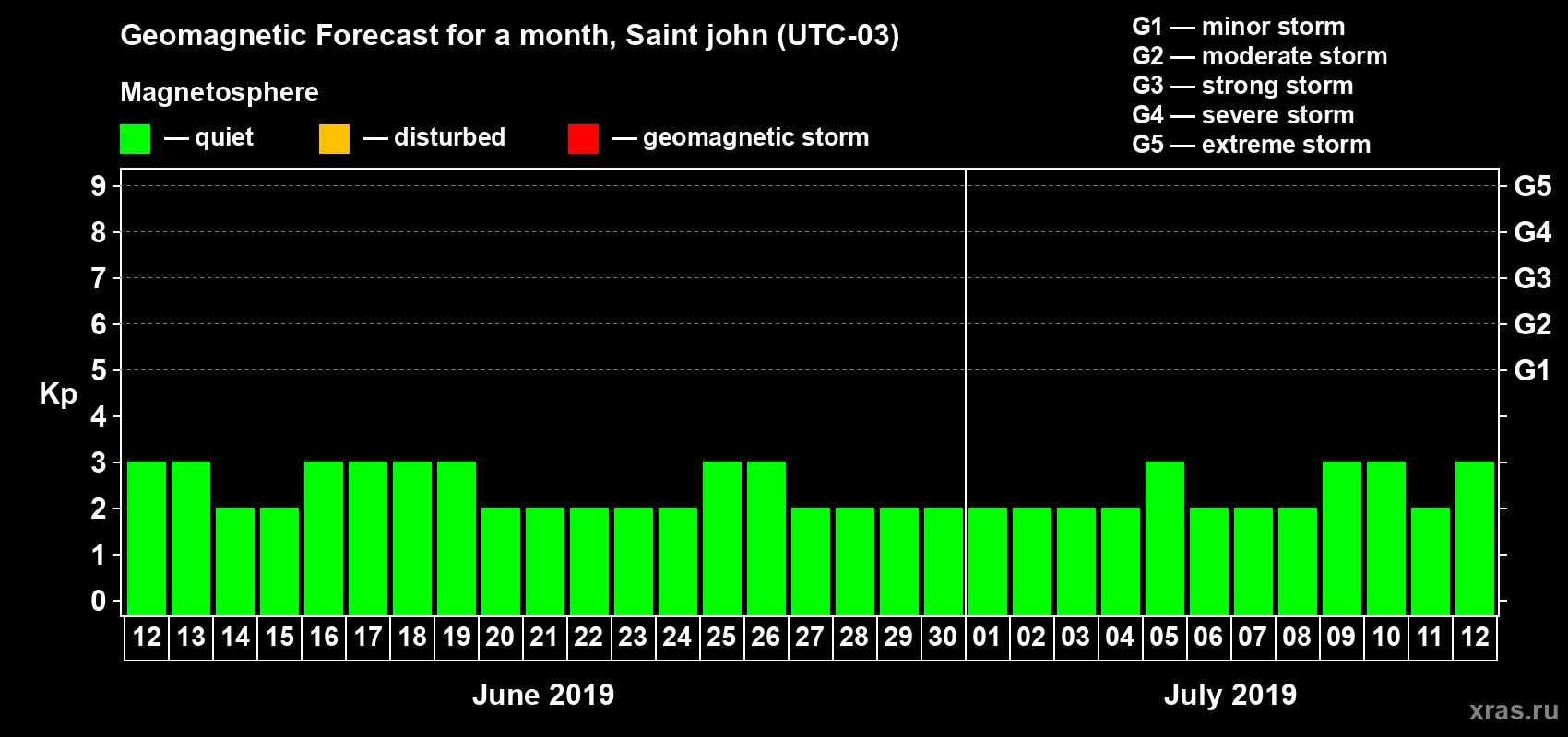 Forecast of the daily maximal value of geomagnetic index Kp for <b>1 month</b> (31 days) <b>from Jun 12, 2019 to Jul 12, 2019</b>