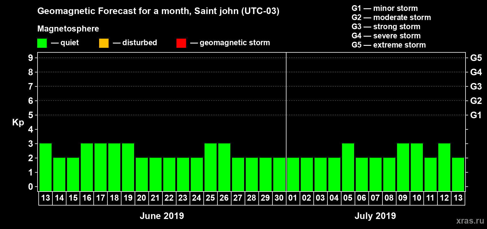 Forecast of the daily maximal value of geomagnetic index Kp for <b>1 month</b> (31 days) <b>from Jun 13, 2019 to Jul 13, 2019</b>