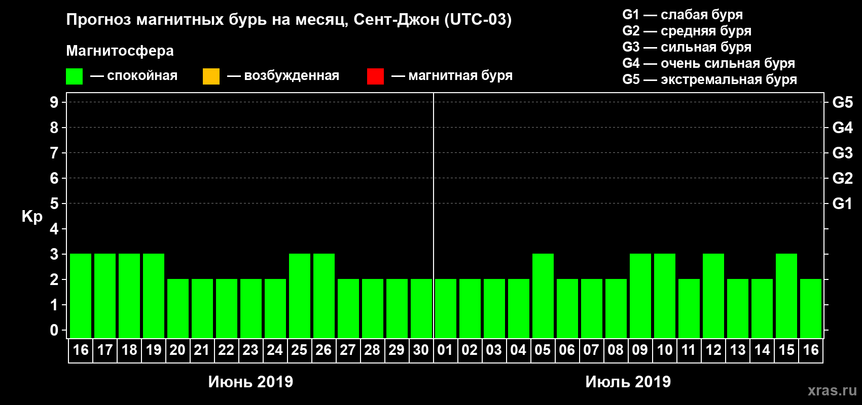 Прогноз максимального суточного геомагнитного индекса Kp на <b>1 месяц</b> (31 день) <b>с 16 июня по 16 июля 2019 г</b>