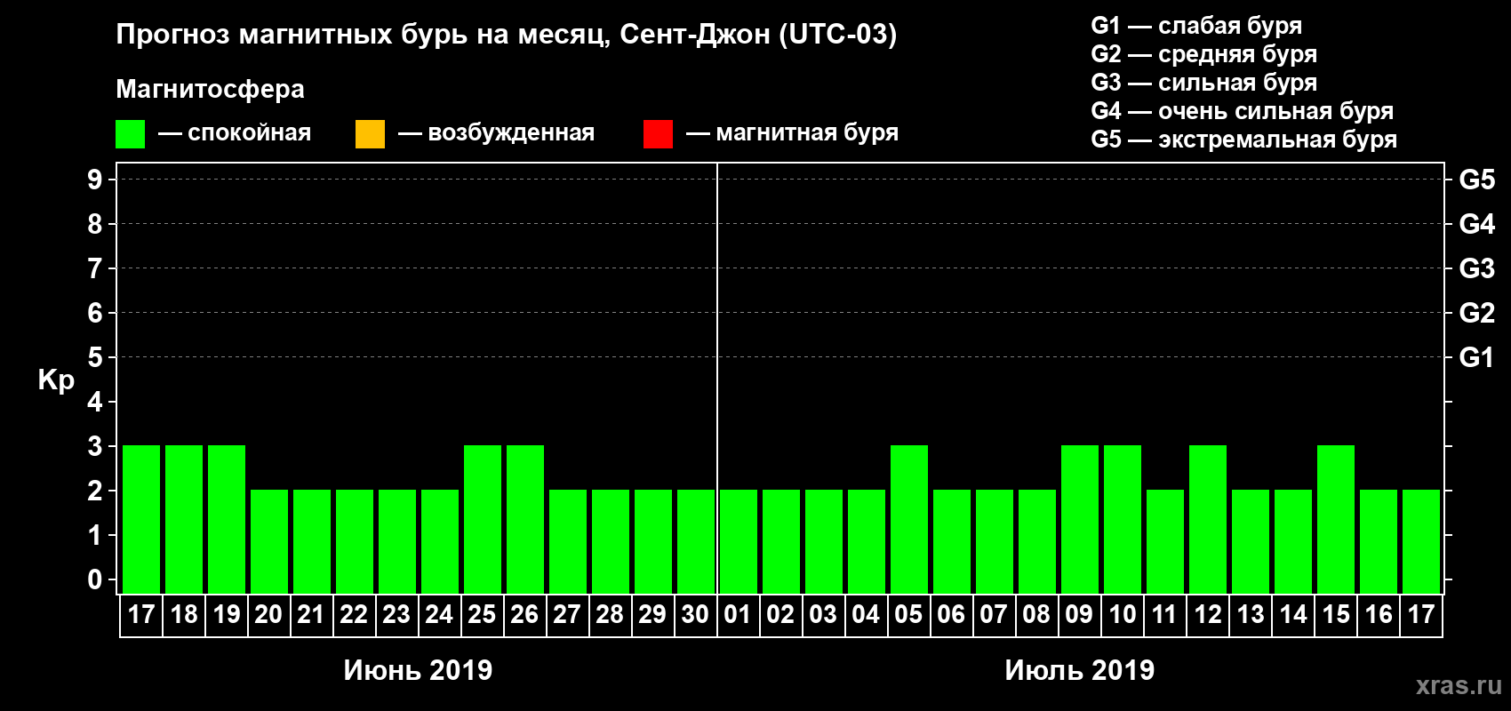 Прогноз максимального суточного геомагнитного индекса Kp на <b>1 месяц</b> (31 день) <b>с 17 июня по 17 июля 2019 г</b>