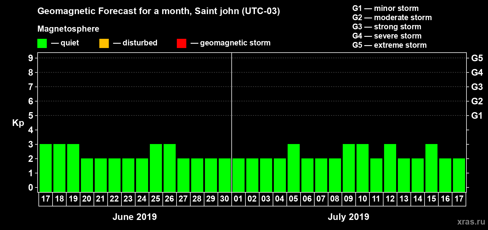 Forecast of the daily maximal value of geomagnetic index Kp for <b>1 month</b> (31 days) <b>from Jun 17, 2019 to Jul 17, 2019</b>
