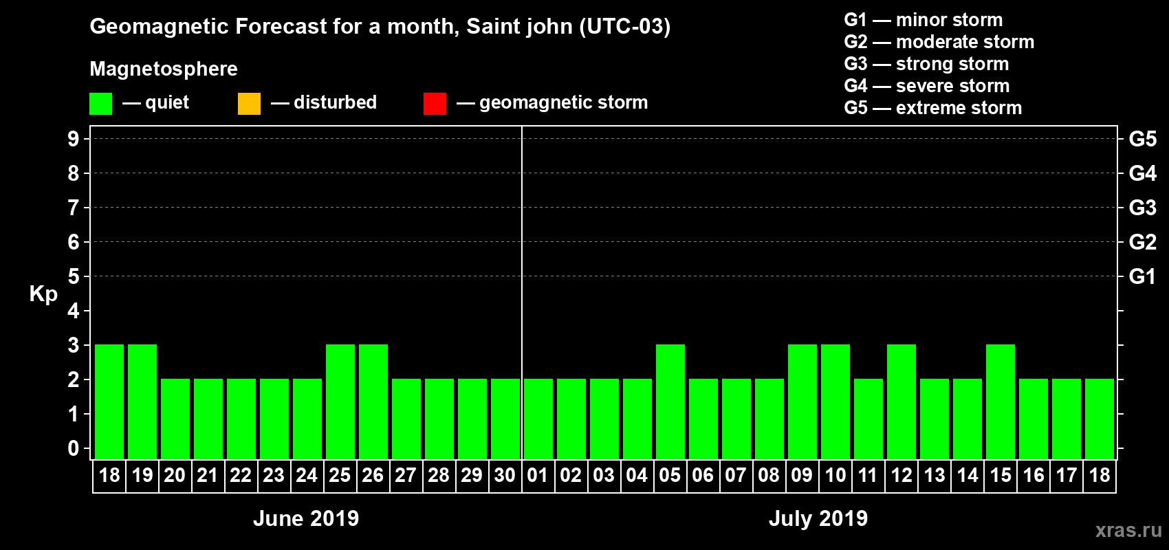Forecast of the daily maximal value of geomagnetic index Kp for <b>1 month</b> (31 days) <b>from Jun 18, 2019 to Jul 18, 2019</b>