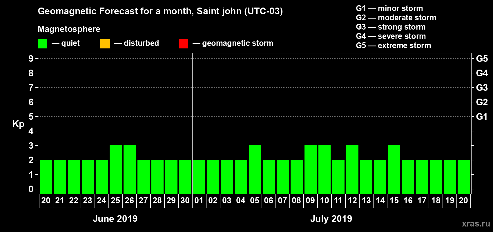 Forecast of the daily maximal value of geomagnetic index Kp for <b>1 month</b> (31 days) <b>from Jun 20, 2019 to Jul 20, 2019</b>