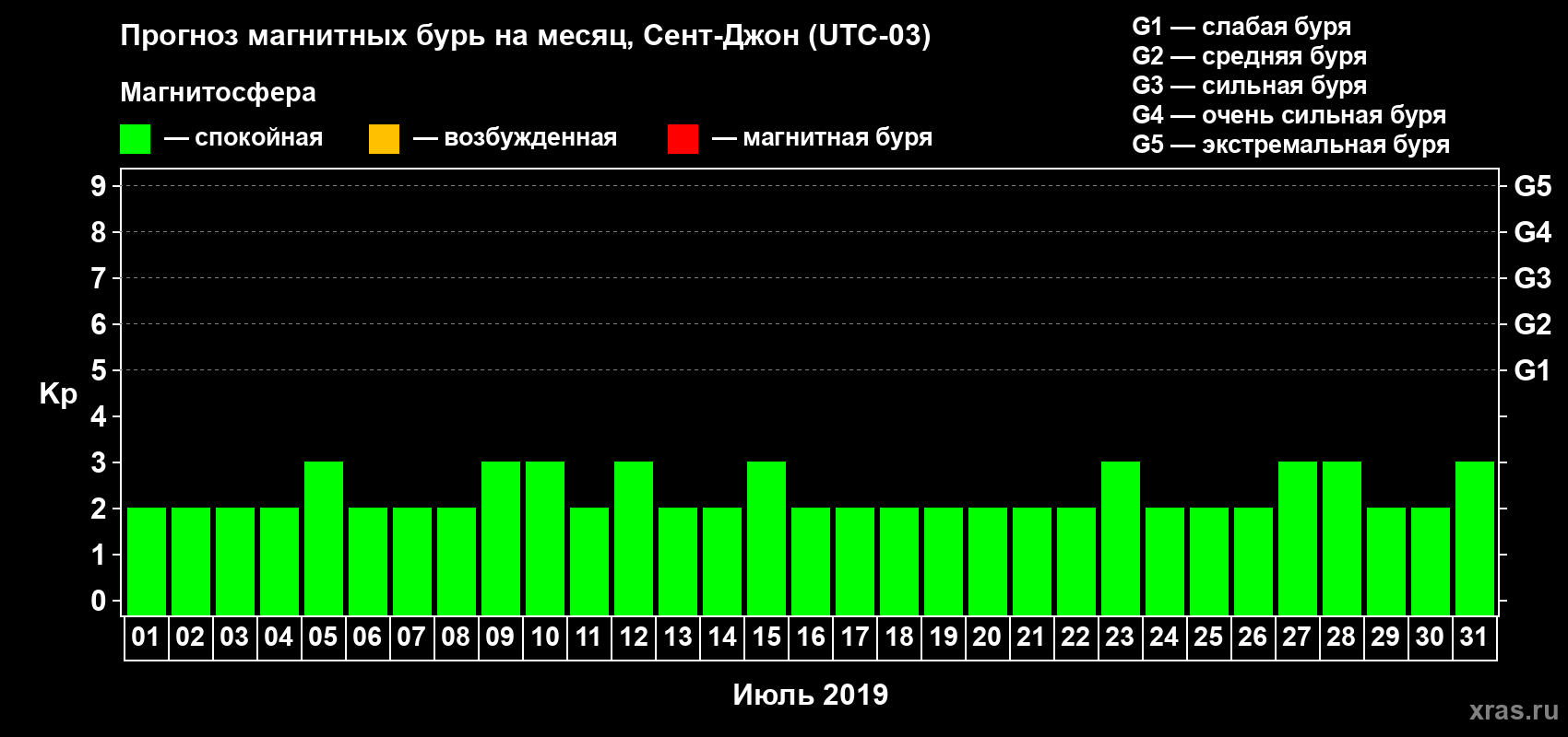 Прогноз максимального суточного геомагнитного индекса Kp на <b>1 месяц</b> (31 день) <b>с 01 июля по 31 июля 2019 г</b>