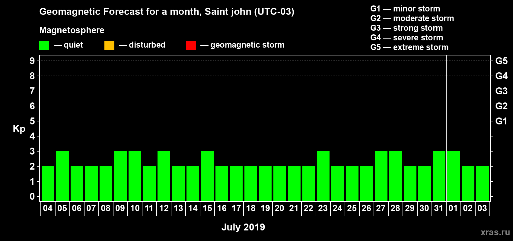 Forecast of the daily maximal value of geomagnetic index Kp for <b>1 month</b> (31 days) <b>from Jul 04, 2019 to Aug 03, 2019</b>