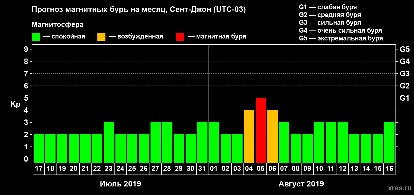 Прогноз максимального суточного геомагнитного индекса Kp на <b>1 месяц</b> (31 день) <b>с 17 июля по 16 августа 2019 г</b>
