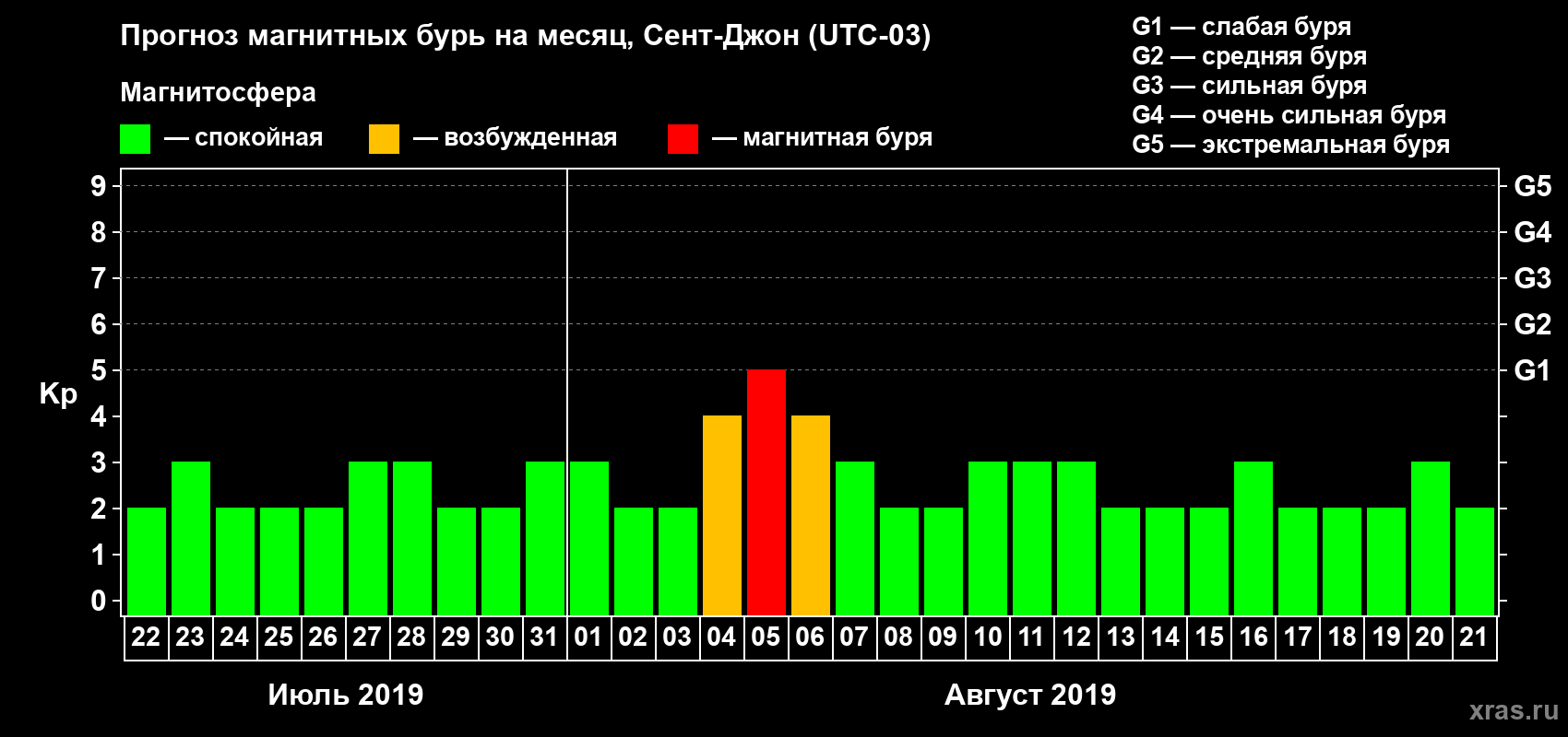 Прогноз максимального суточного геомагнитного индекса Kp на <b>1 месяц</b> (31 день) <b>с 22 июля по 21 августа 2019 г</b>