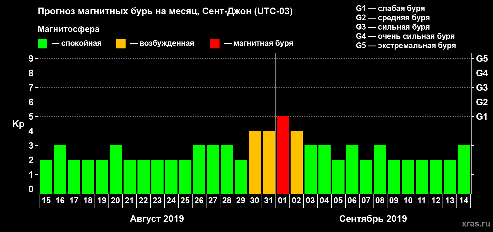 Прогноз максимального суточного геомагнитного индекса Kp на <b>1 месяц</b> (31 день) <b>с 15 августа по 14 сентября 2019 г</b>