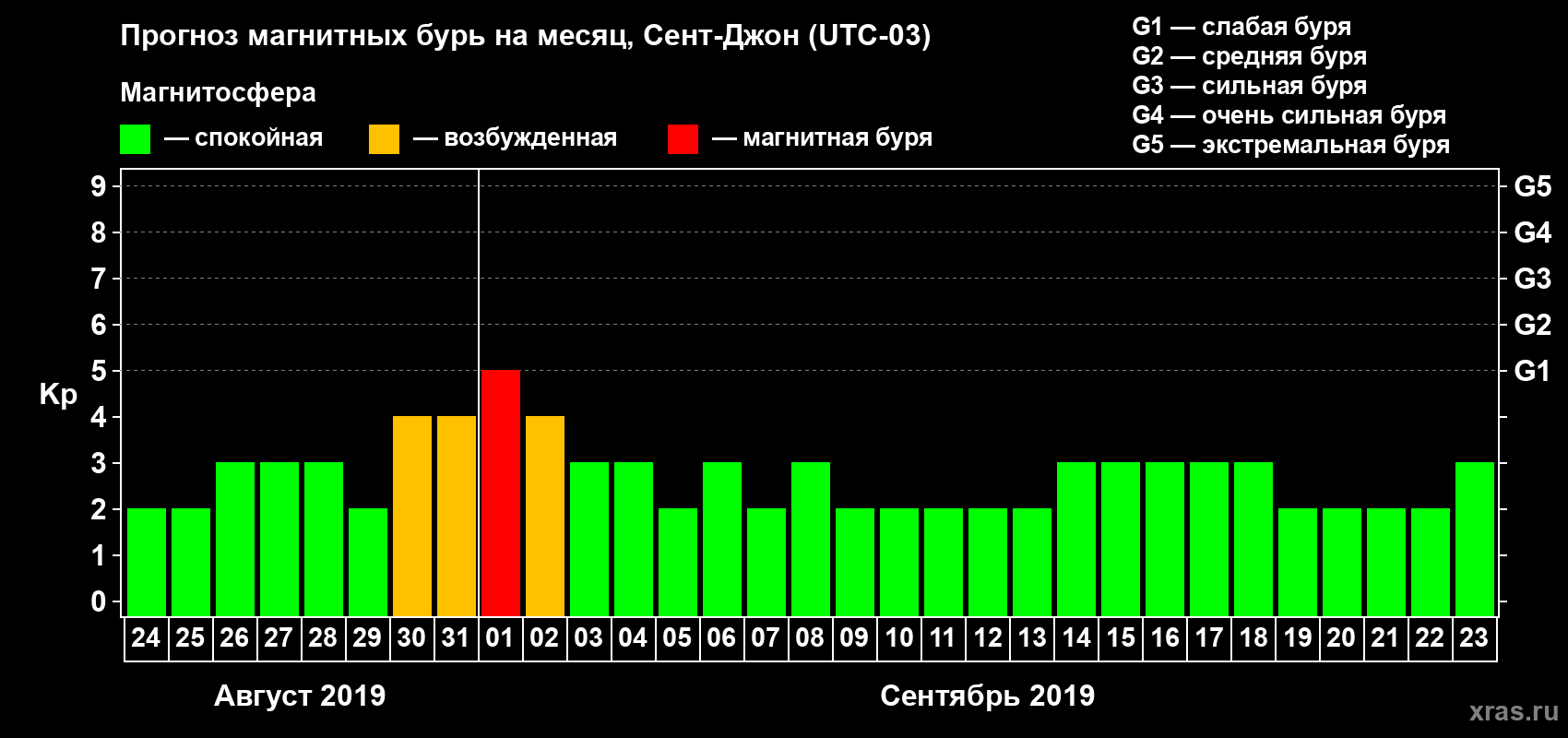 Прогноз максимального суточного геомагнитного индекса Kp на <b>1 месяц</b> (31 день) <b>с 24 августа по 23 сентября 2019 г</b>
