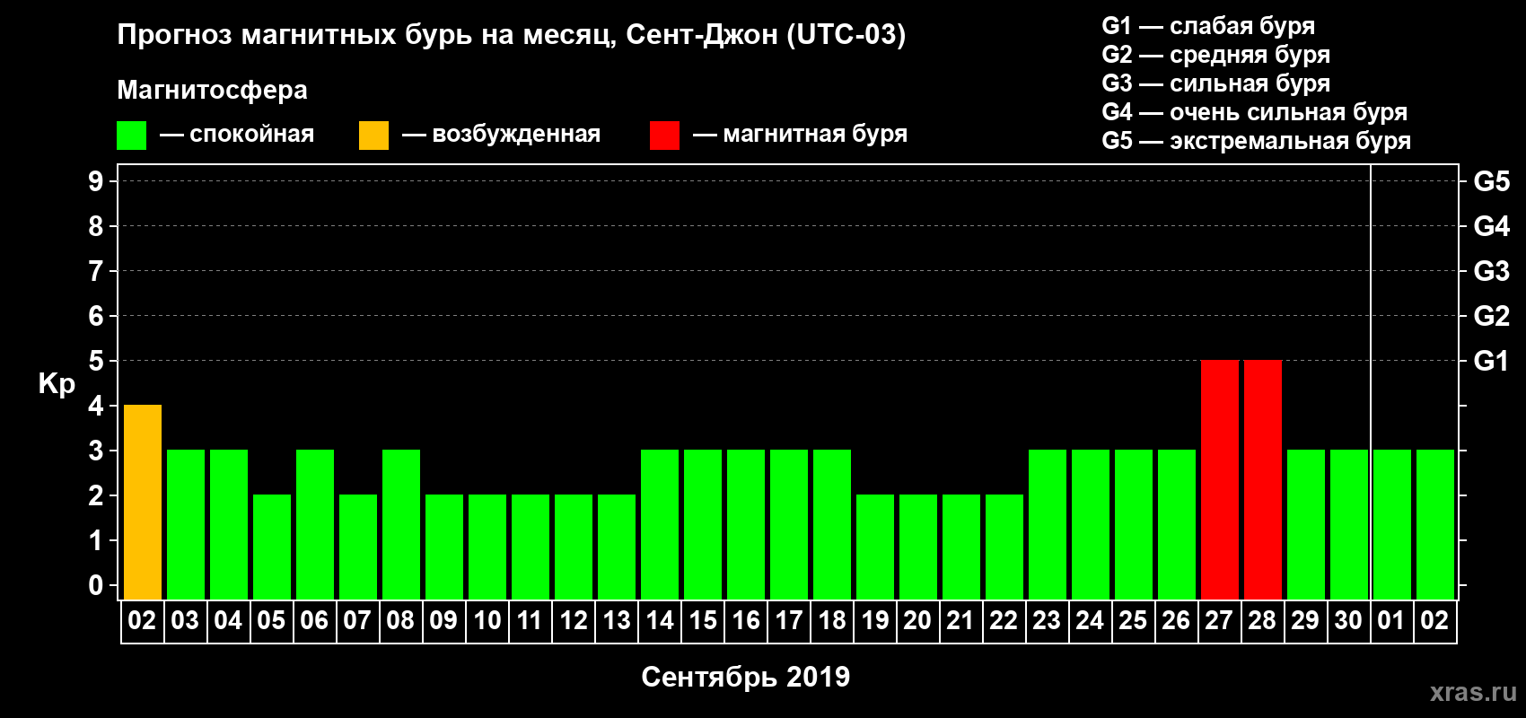 Прогноз максимального суточного геомагнитного индекса Kp на <b>1 месяц</b> (31 день) <b>с 02 сентября по 02 октября 2019 г</b>