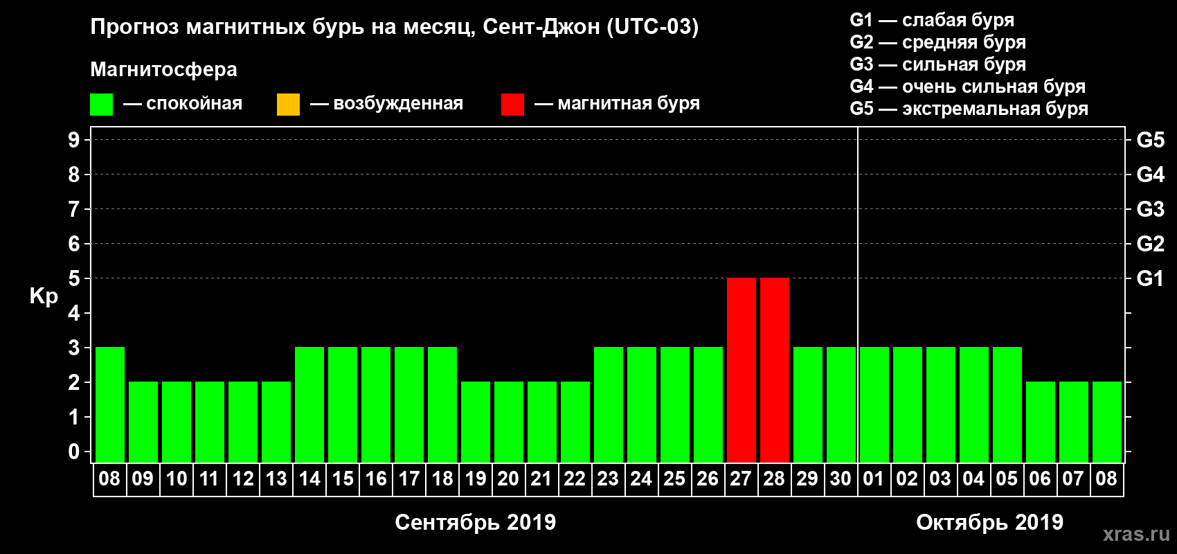 Прогноз максимального суточного геомагнитного индекса Kp на <b>1 месяц</b> (31 день) <b>с 08 сентября по 08 октября 2019 г</b>