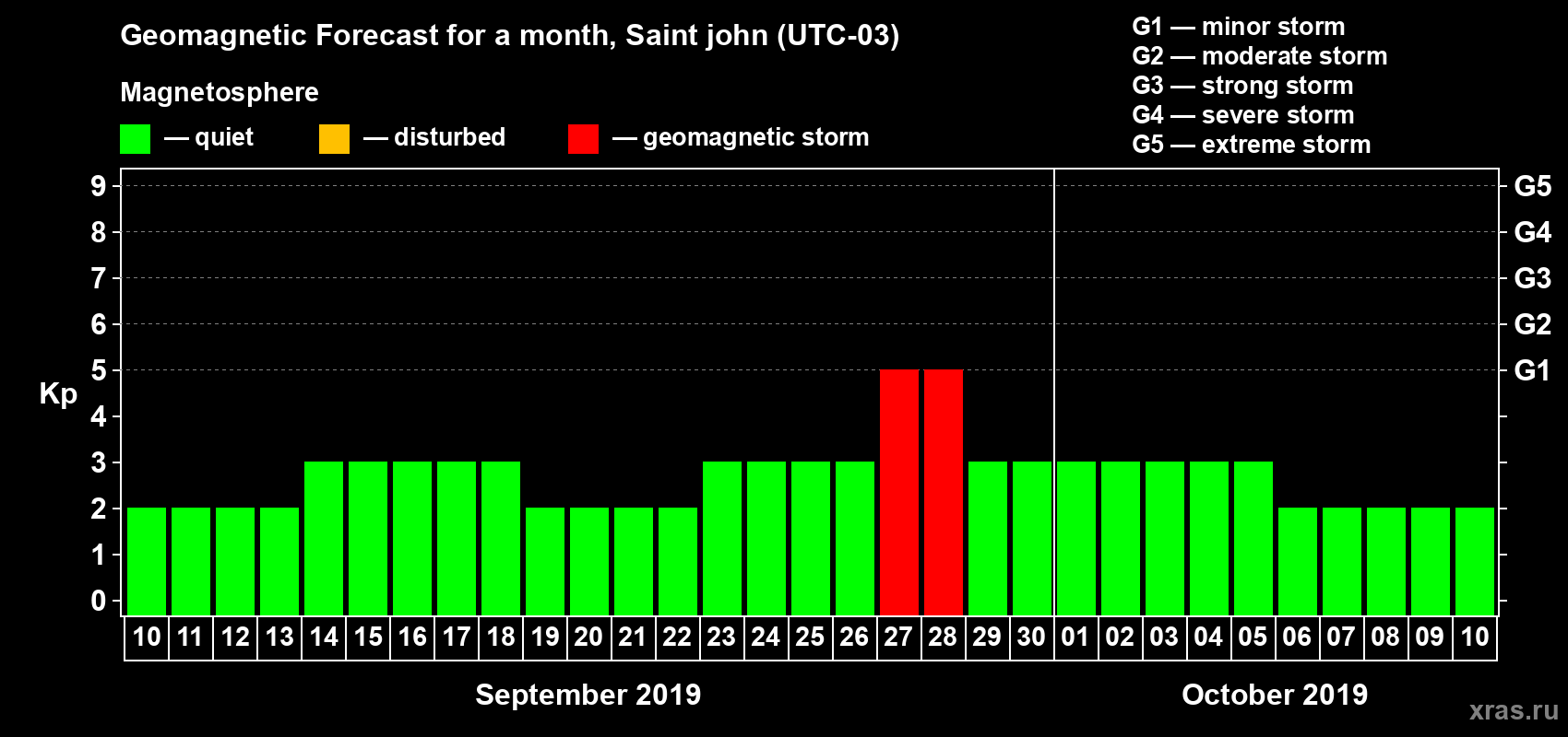 Forecast of the daily maximal value of geomagnetic index Kp for <b>1 month</b> (31 days) <b>from Sep 10, 2019 to Oct 10, 2019</b>