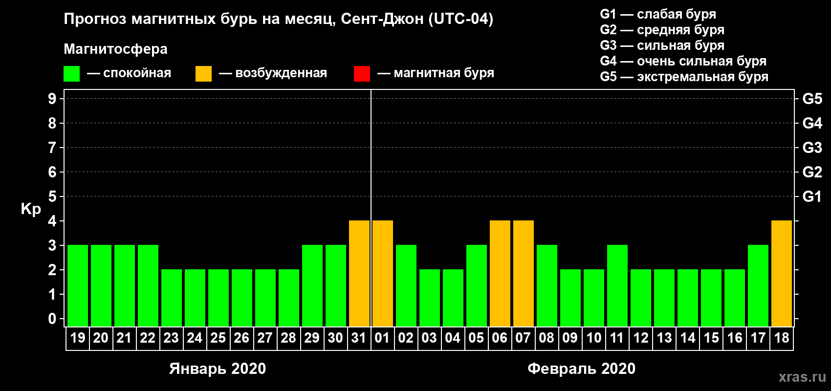 Прогноз максимального суточного геомагнитного индекса Kp на <b>1 месяц</b> (31 день) <b>с 19 января по 18 февраля 2020 г</b>